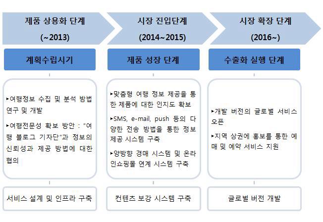 단계별 추천 판매 전략