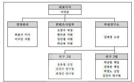 조직도