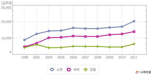 국내여행 총 비용