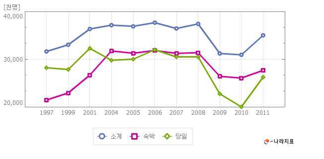 국내여행 참가자 수