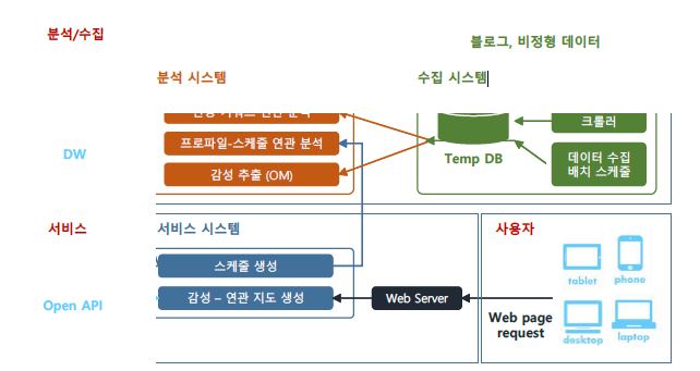 개인화 여행정보 시스템 구성도