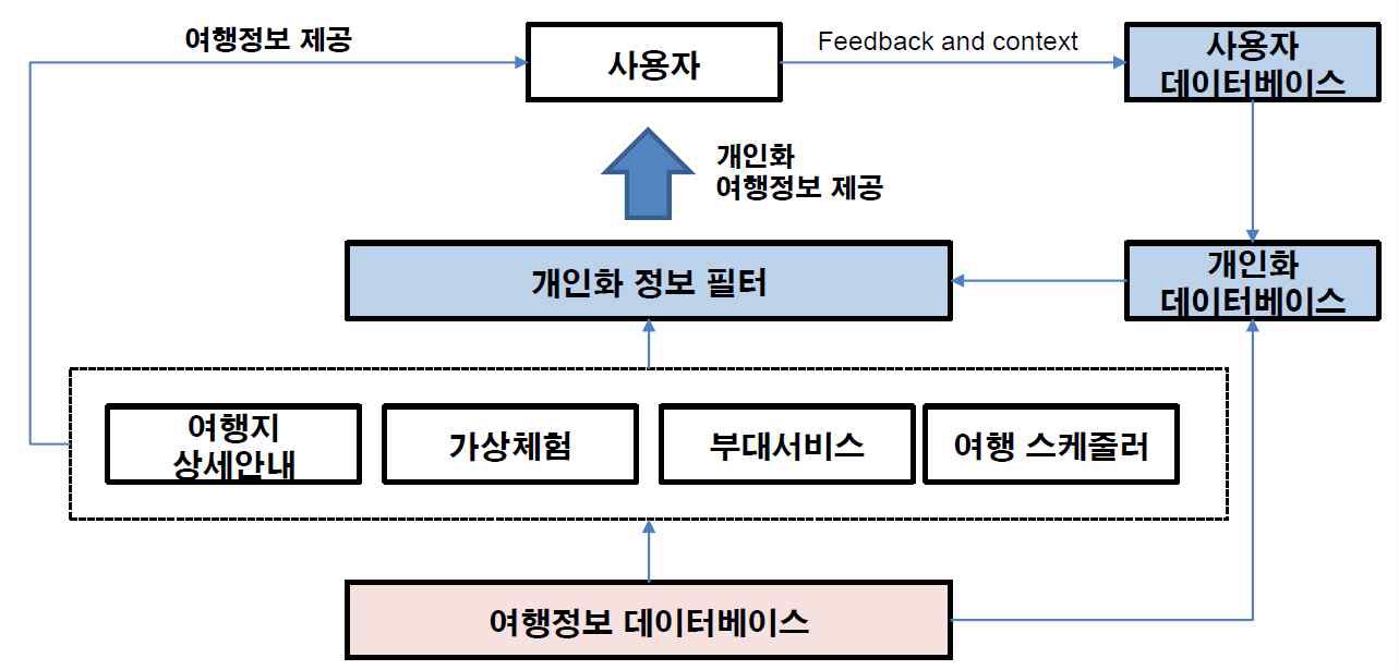 개인화 기술 시스템의 구성