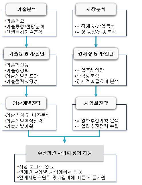 신청기술과제의 사업 흐름도