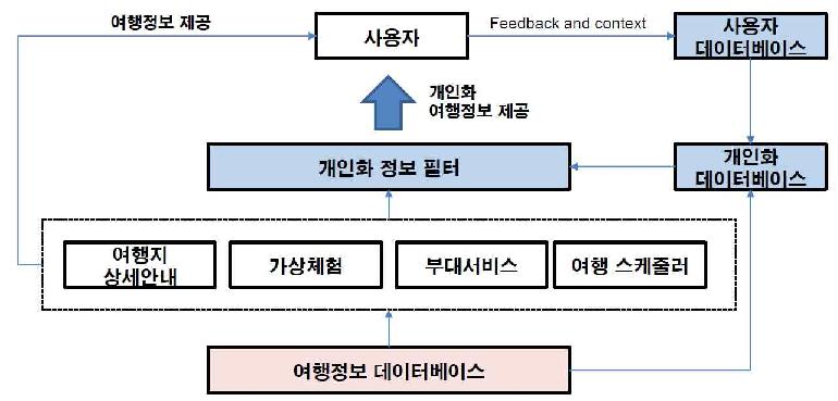 개인화 유형의 여행정보 제공 시스템의 일반화된 구성