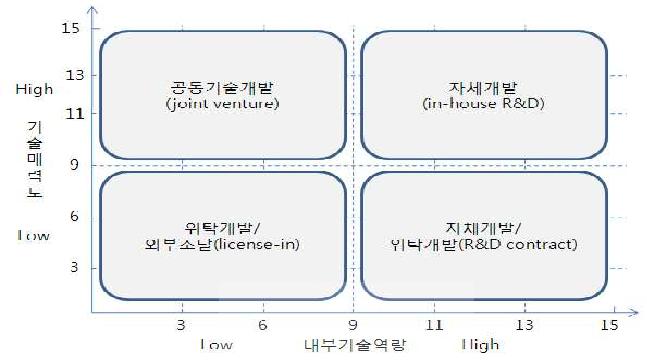 기술소싱전략 매트릭스