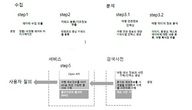 공정 단계 및 필요 장비