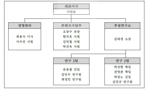 개발 조직도에 따른 소요 인력