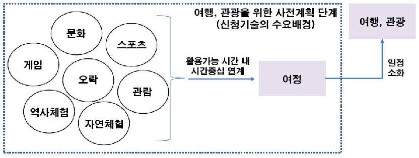 여행・관광에서의 수요 발생 요소