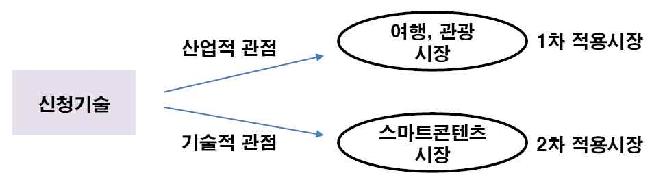 신청기술의 시장 범위