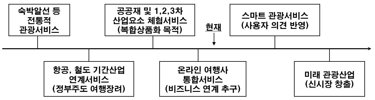 여행・관광산업의 발전과정과 현재 및 미래