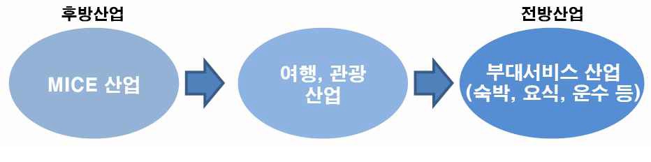 여행・관광 산업의 산업구조도