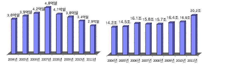 국민 국내관광 총량 대비 비용 총량