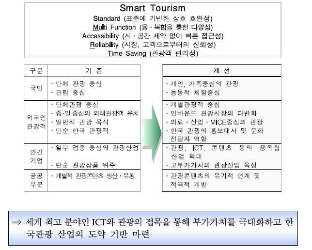 문화체육관광부의 스마트관광 활성화 계획