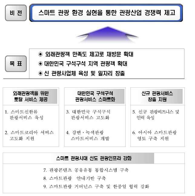 스마트관광 활성화 계획의 목표와 비전