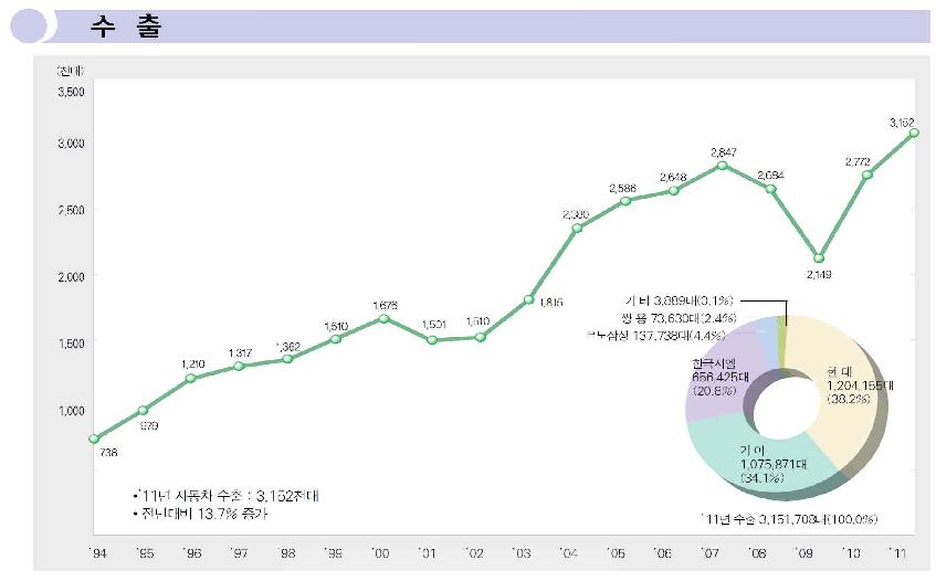 국내 자동차 수출판매량 추이