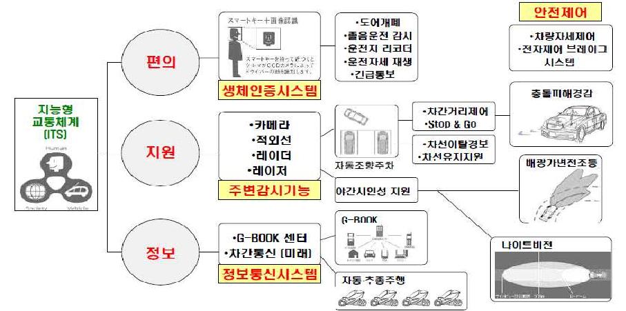 ITS(Intelligent Transport Systems) 체계 구조