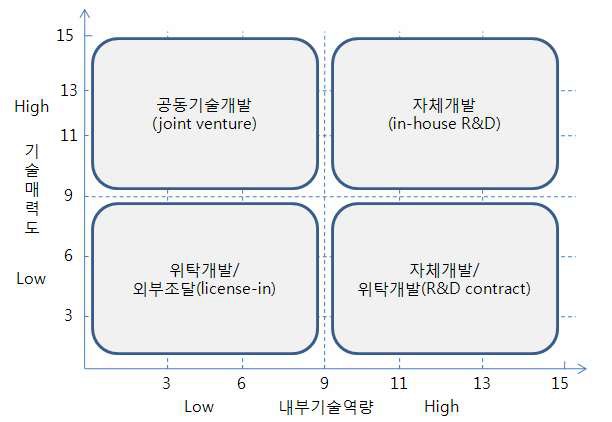 기술소싱전략 매트릭스