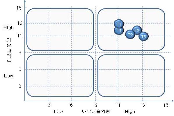 무선분만감시장치의 핵심 기술별 포지셔닝