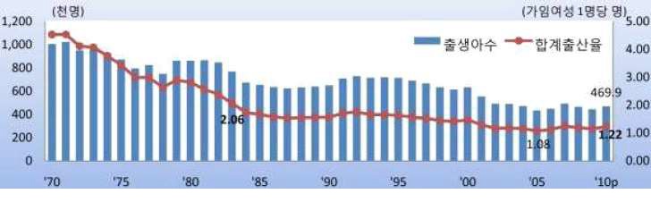 출생아 수 및 합계출산율 추이