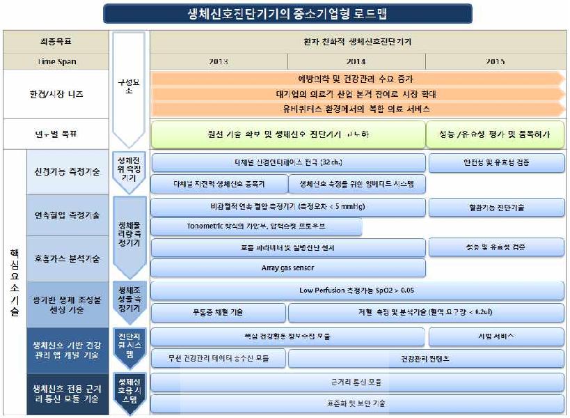 생체신호진단기기의 중소기업형 로드맵