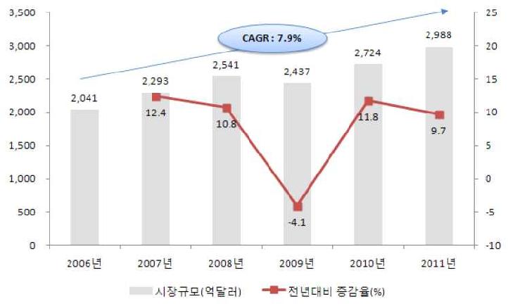 세계 의료기기시장 규모