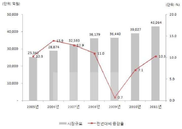 국내 의료기기 시장 규모 추이