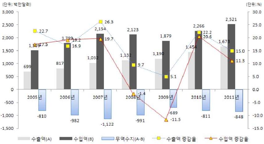 연도별 국내 의료기기 수출입 현황