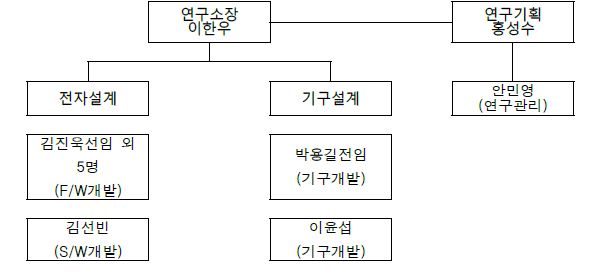 연구개발 조직 구성도