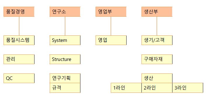 조직도