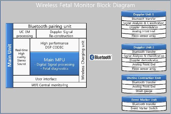 무선 분만감시장치에 대한 시스템 블럭도