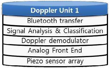 Doppler Unit 블럭도