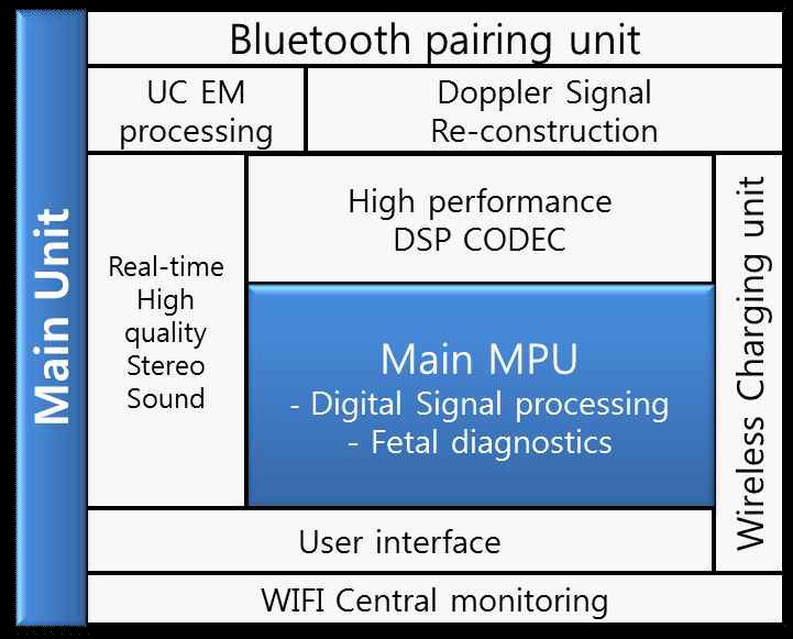 Main unit에 대한 블럭도