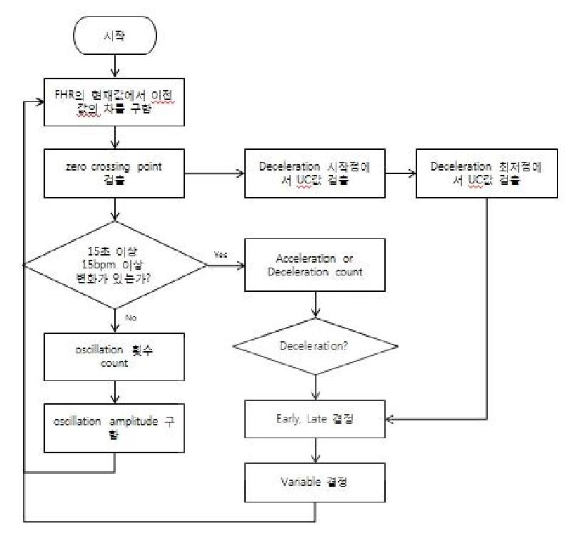 Oscillation Number와 Amplitude 및 Acceleration 과 Deceleration에 대한 진단 흐름도