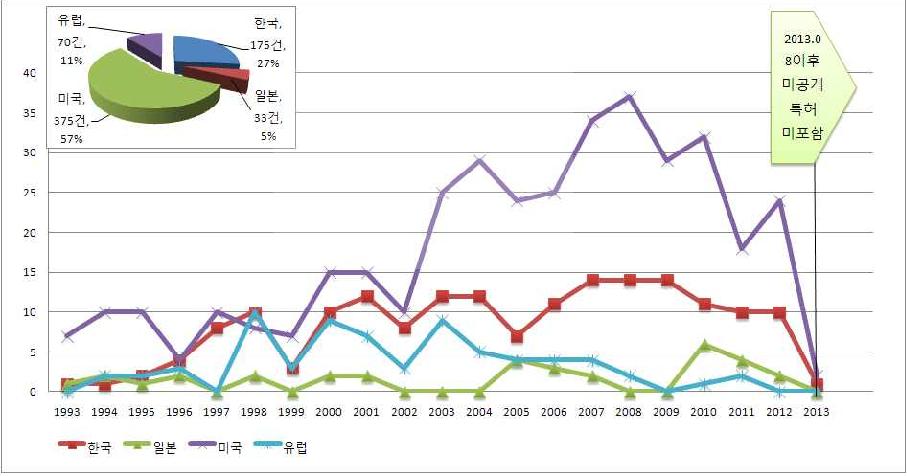 신청기술의 관련 기술의 연도별 특허출원동향