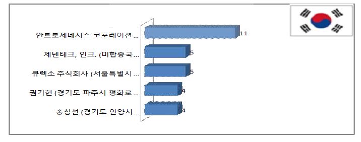 한국 내 주요출원인