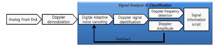 신호해석 및 분류 블럭도