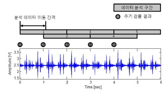 신호주기 검출을 위한 분석구간크기 및 이동