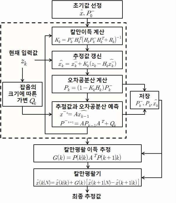 칼만 평활기 흐름도