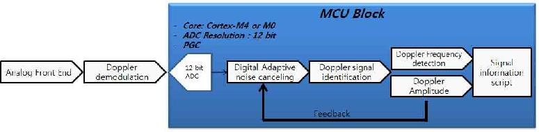 ADC 및 Doppler Demodulation