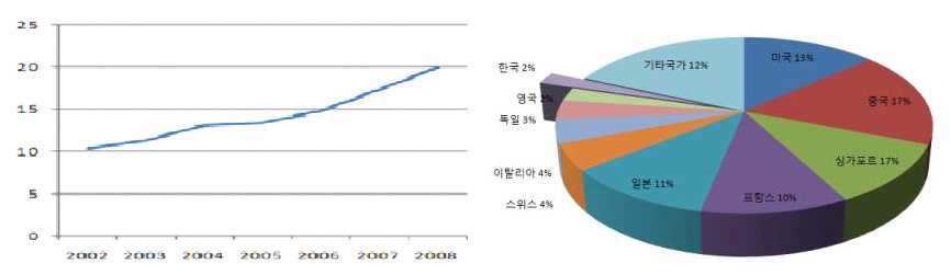 홍콩아로마제품 수입규모(좌), 홍콩아로마수입시장점유율(우)