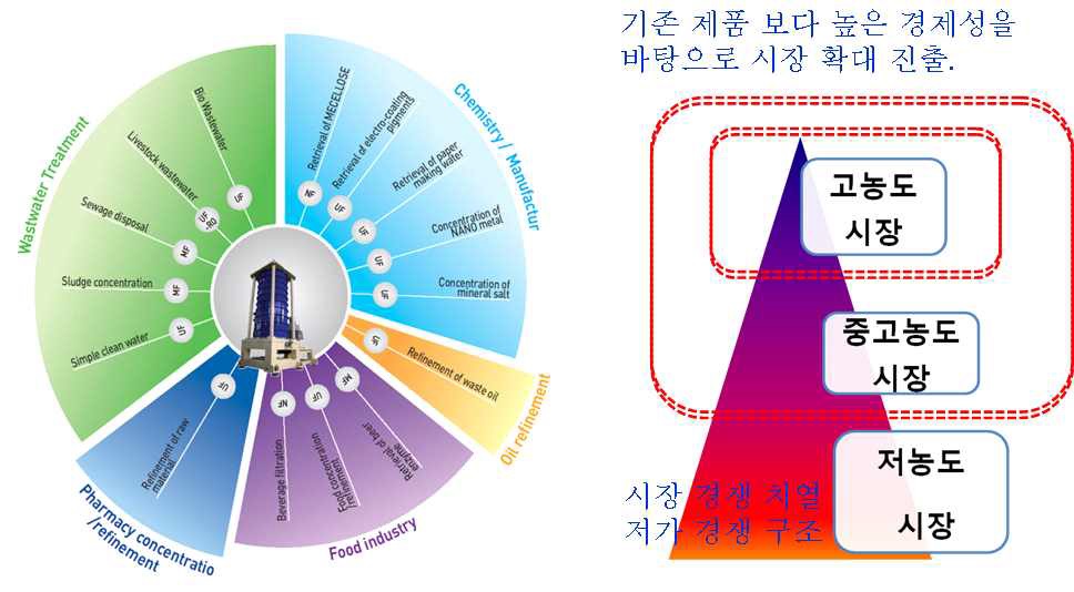 사업화 전략 수립