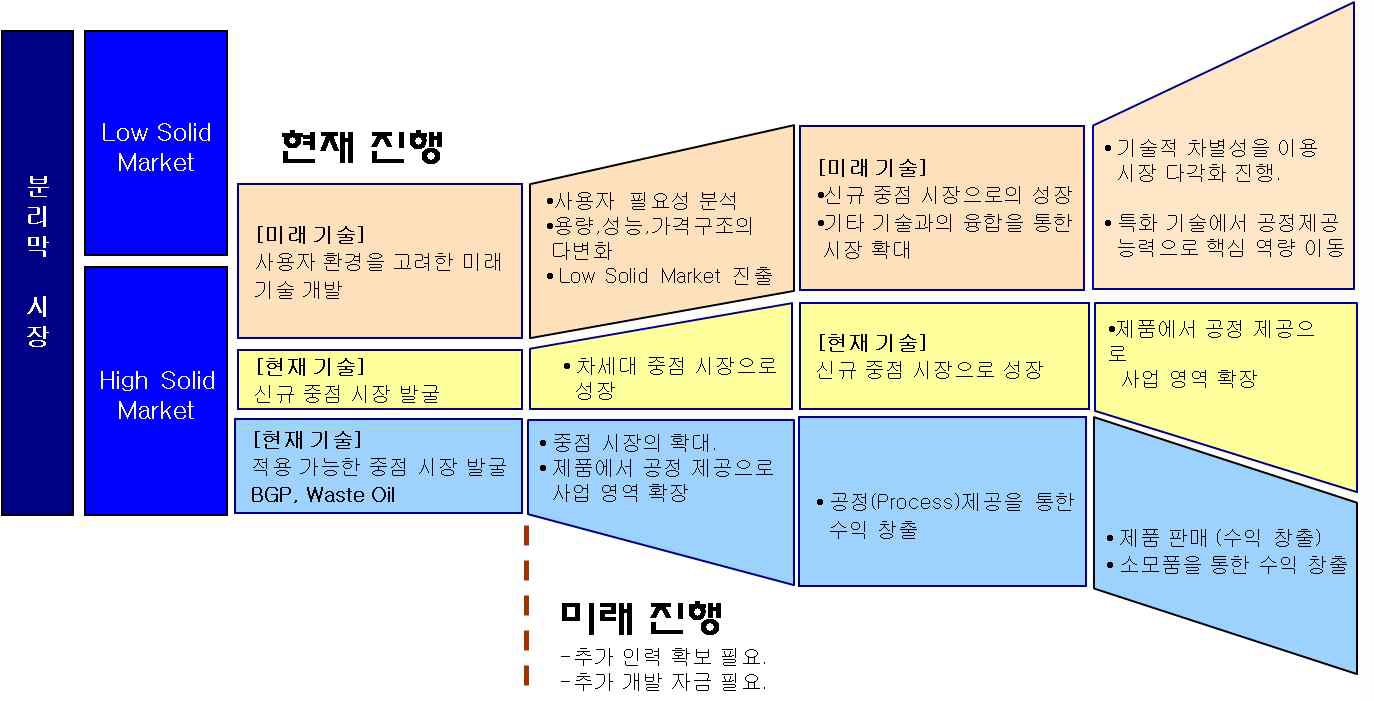 시장별 마케팅 추진 계획도