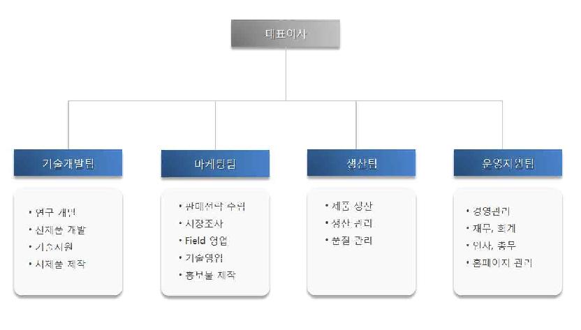 조직도