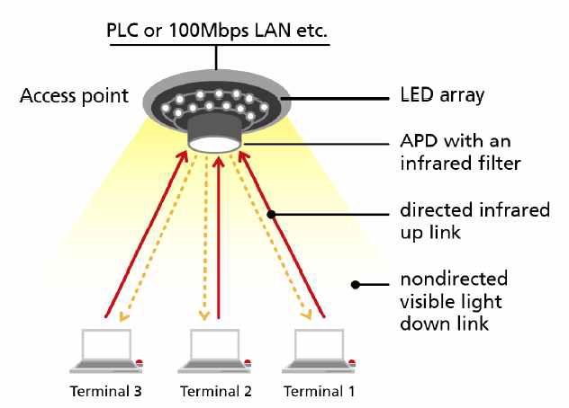 100Mbps 직/간접 혼용 통신 링크 구조의 가시광과 적외선 혼한 광무선 통신