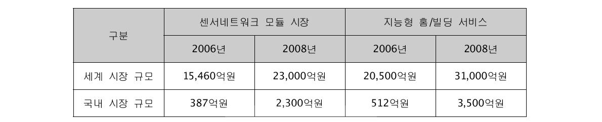 ZigBee 응용분야별 시장 현황