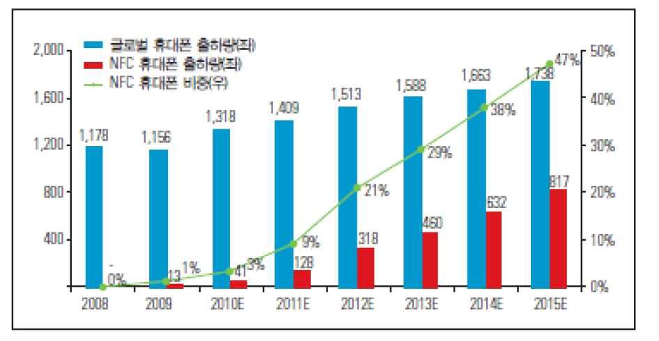 NFC 모바일 서비스 전망