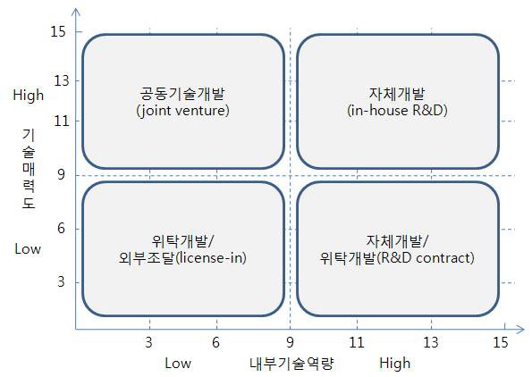 기술소싱전략 매트릭스