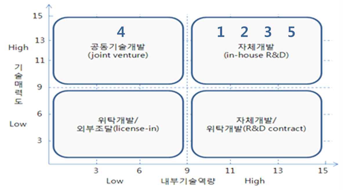 신청기술의 핵심 기술별 포지셔닝