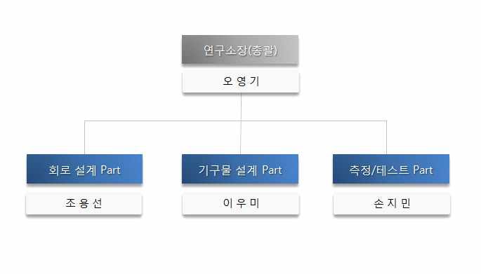 개발 조직도에 따른 소요 인력