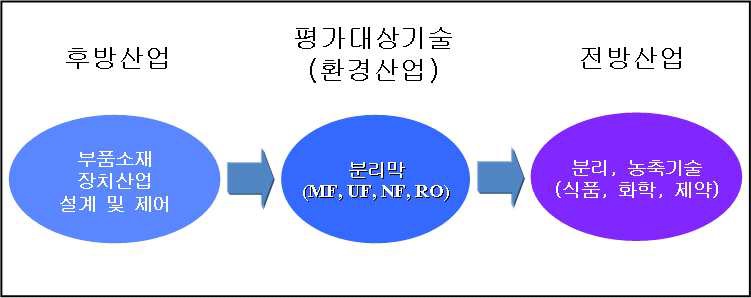 평가대상기술의 산업구조도